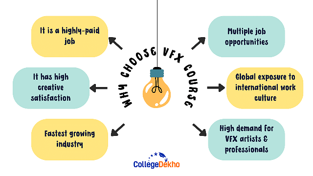 Vfx Courses Details Admission Fees Eligibility Syllabus Jobs Salary